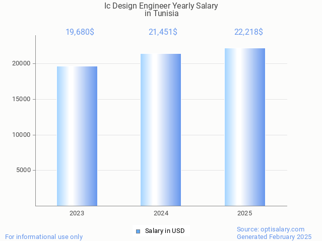 ic design engineer salary in tunisia 2025 ic design engineer salary in tunisia 2025