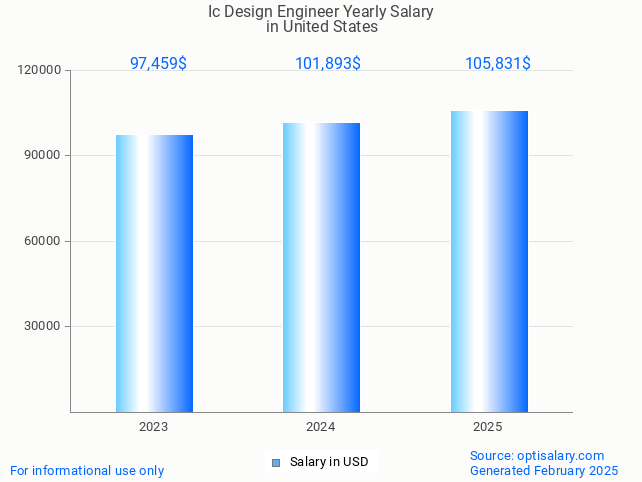 ic design engineer salary in united states 2025 ic design engineer salary in united states 2025