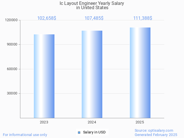 ic layout engineer salary in united states 2025 ic layout engineer salary in united states 2025