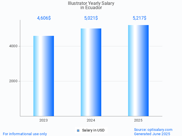illustrator salary in ecuador 2025 illustrator salary in ecuador 2025