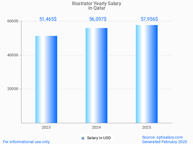 illustrator salary in qatar 2025 illustrator salary in qatar 2025