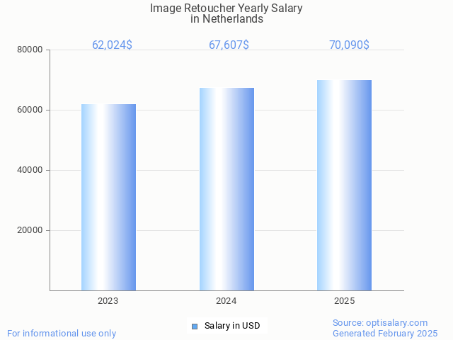 image retoucher salary in netherlands 2025 image retoucher salary in netherlands 2025