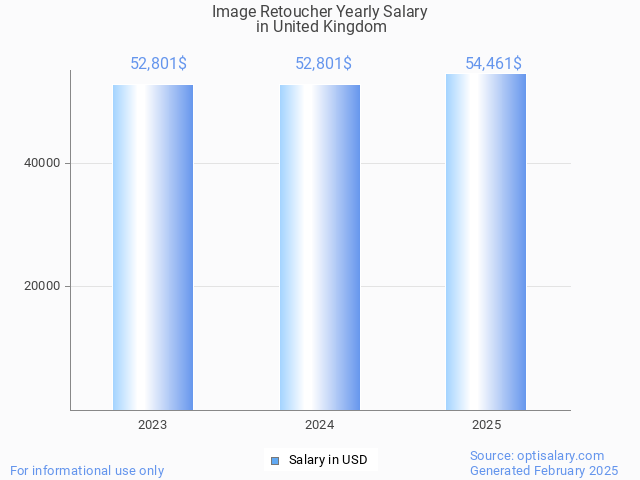image retoucher salary in united kingdom 2025 image retoucher salary in united kingdom 2025