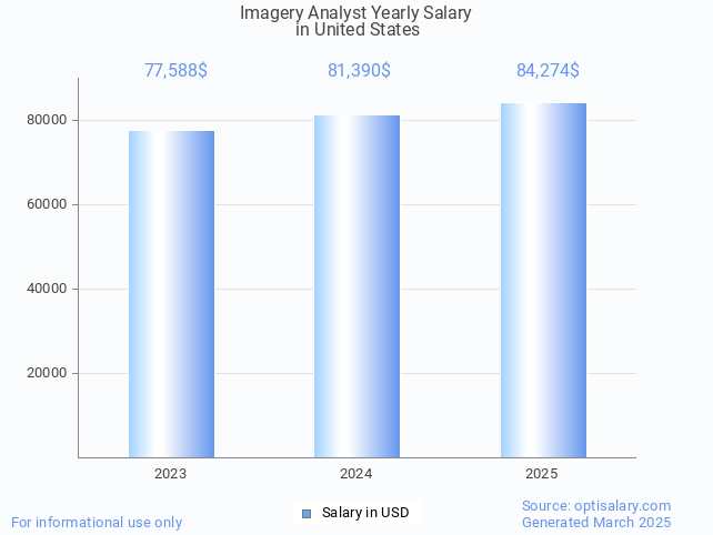imagery analyst salary in united states 2025 imagery analyst salary in united states 2025