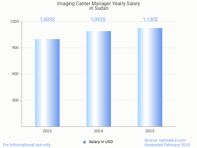 imaging center manager salary in sudan 2025 imaging center manager salary in sudan 2025
