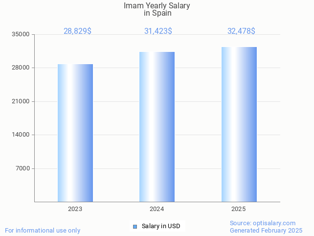 imam salary in spain 2025 imam salary in spain 2025