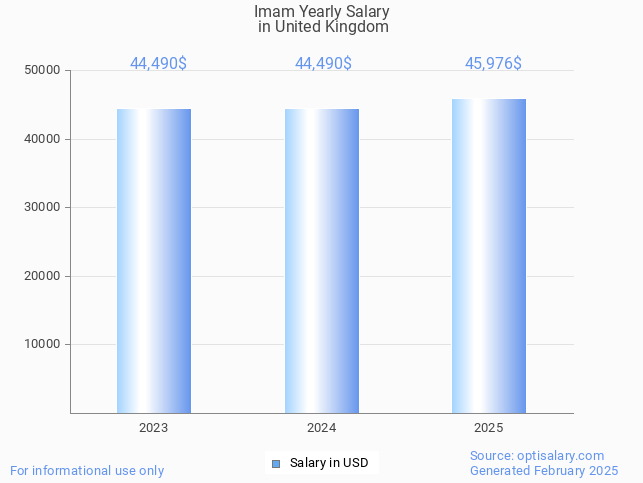 imam salary in united kingdom 2025 imam salary in united kingdom 2025