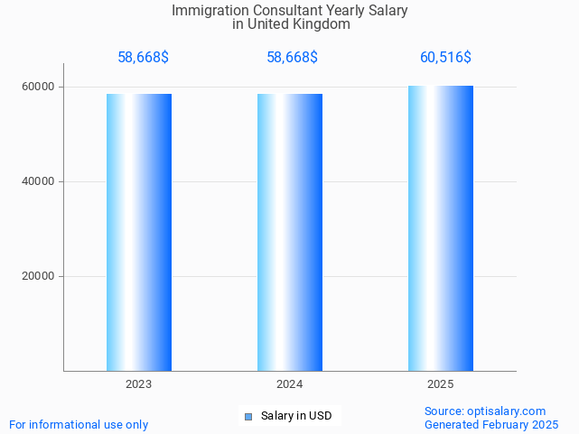 immigration consultant salary in united kingdom 2025 immigration consultant salary in united kingdom 2025