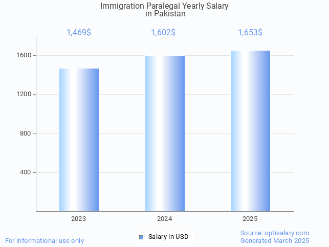immigration paralegal salary in pakistan 2025 immigration paralegal salary in pakistan 2025
