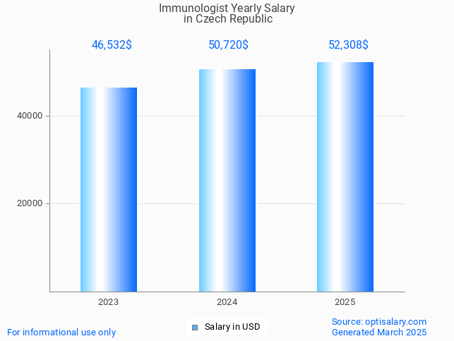 immunologist salary in czech republic 2025