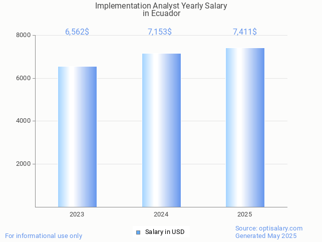 implementation analyst salary in ecuador 2025 implementation analyst salary in ecuador 2025