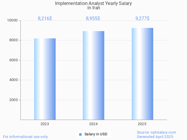 implementation analyst salary in iran 2025 implementation analyst salary in iran 2025