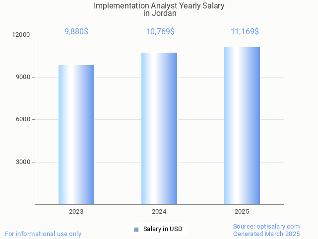 implementation analyst salary in jordan 2025 implementation analyst salary in jordan 2025