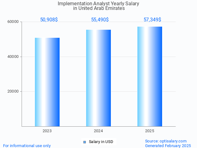 implementation analyst salary in united arab emirates 2025 implementation analyst salary in united arab emirates 2025