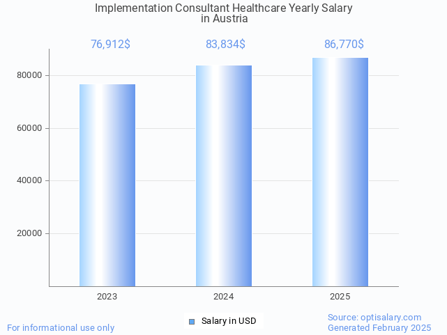 implementation consultant healthcare salary in austria 2025 implementation consultant healthcare salary in austria 2025