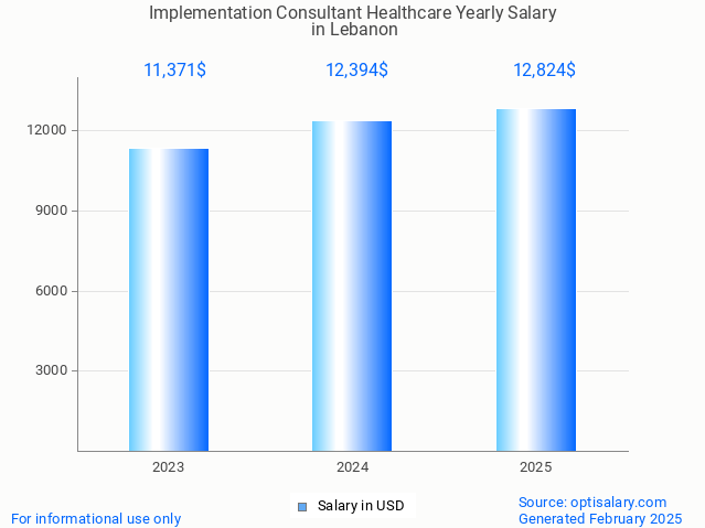 implementation consultant healthcare salary in lebanon 2025 implementation consultant healthcare salary in lebanon 2025