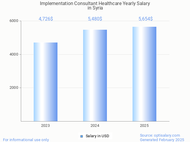 implementation consultant healthcare salary in syria 2025 implementation consultant healthcare salary in syria 2025