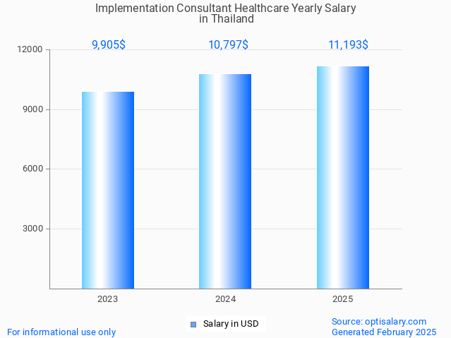 implementation consultant healthcare salary in thailand 2025 implementation consultant healthcare salary in thailand 2025