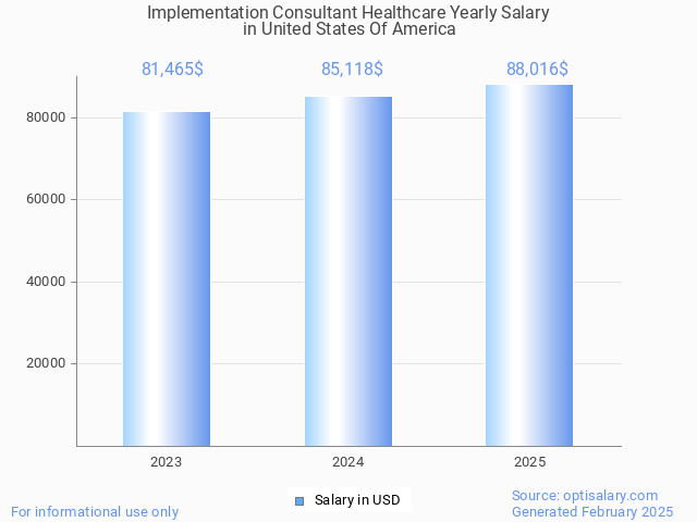 implementation consultant healthcare salary in united states of america 2025 implementation consultant healthcare salary in united states of america 2025