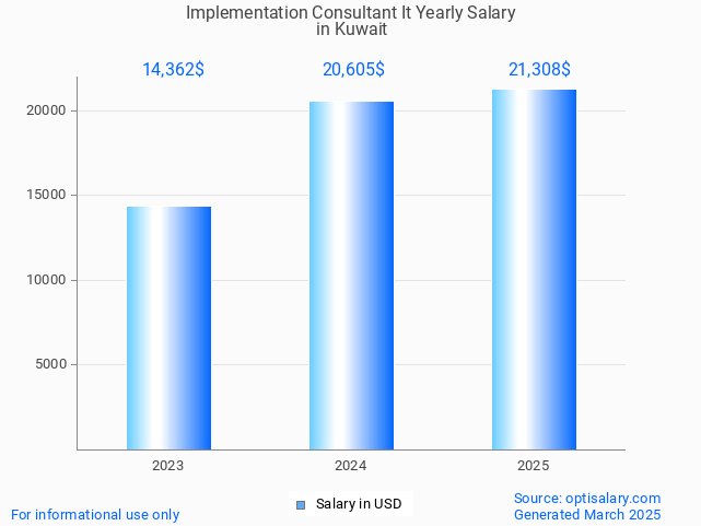 implementation consultant it salary in kuwait 2025 implementation consultant it salary in kuwait 2025