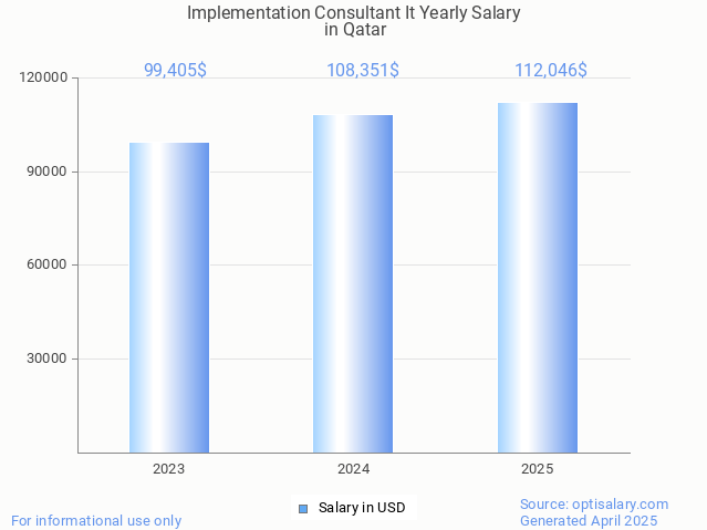 implementation consultant it salary in qatar 2025 implementation consultant it salary in qatar 2025