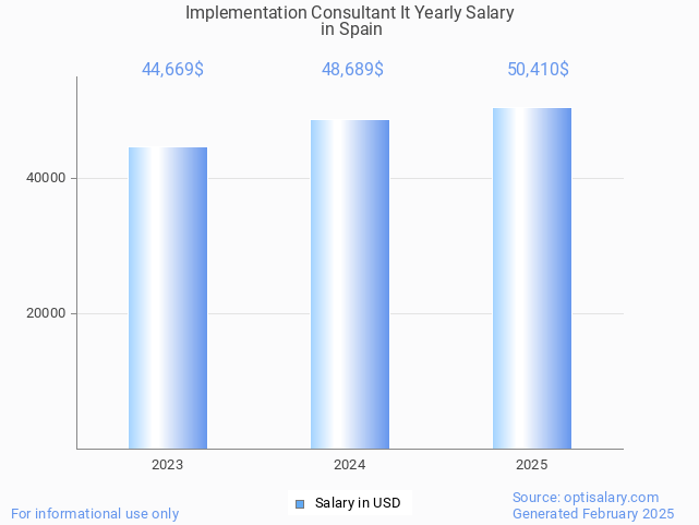 implementation consultant it salary in spain 2025 implementation consultant it salary in spain 2025