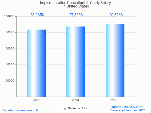implementation consultant it salary in united states 2025 implementation consultant it salary in united states 2025