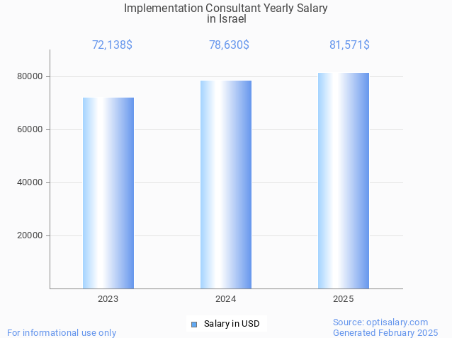 implementation consultant salary in israel 2025 implementation consultant salary in israel 2025