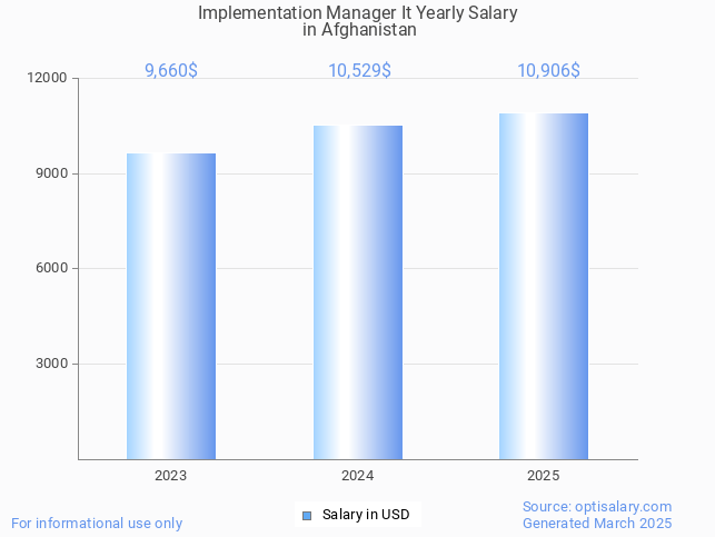 implementation manager it salary in afghanistan 2025 implementation manager it salary in afghanistan 2025