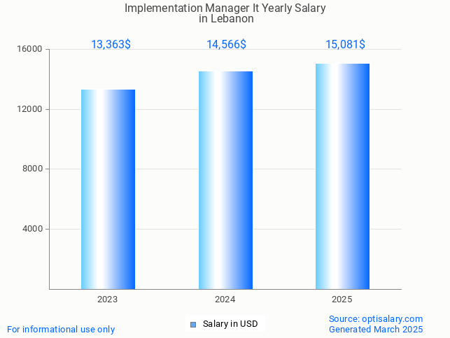 implementation manager it salary in lebanon 2025