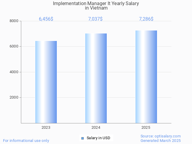 implementation manager it salary in vietnam 2025