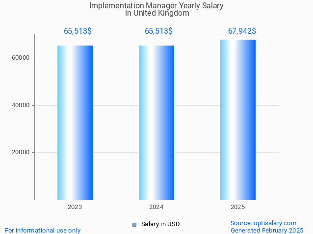 implementation manager salary in united kingdom 2025 implementation manager salary in united kingdom 2025