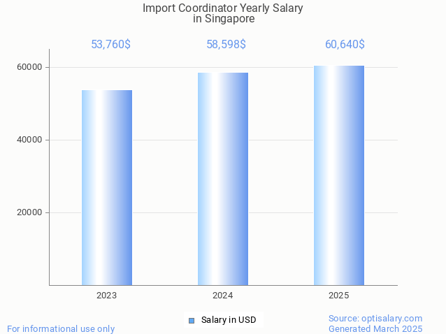 import coordinator salary in singapore 2025 import coordinator salary in singapore 2025