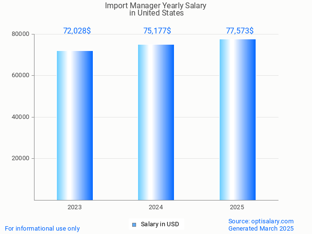 import manager salary in united states 2025 import manager salary in united states 2025