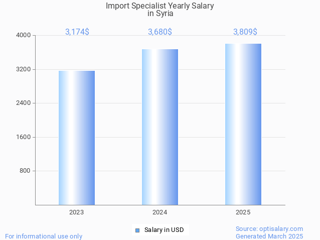 import specialist salary in syria 2025 import specialist salary in syria 2025