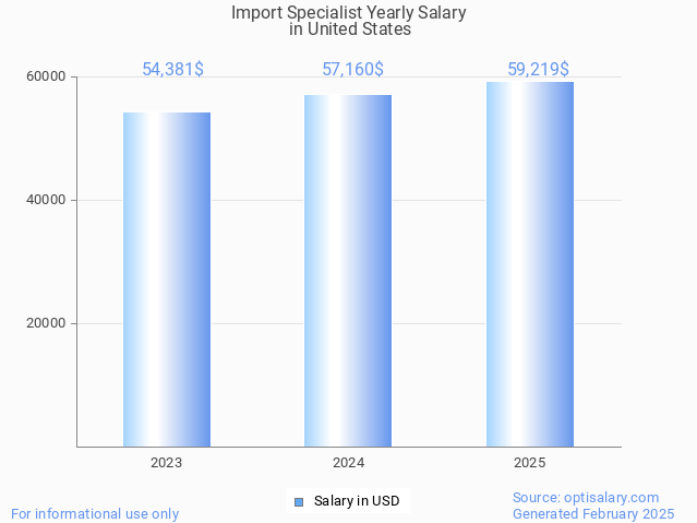 import specialist salary in united states 2025 import specialist salary in united states 2025
