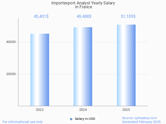 importexport analyst salary in france 2025 importexport analyst salary in france 2025