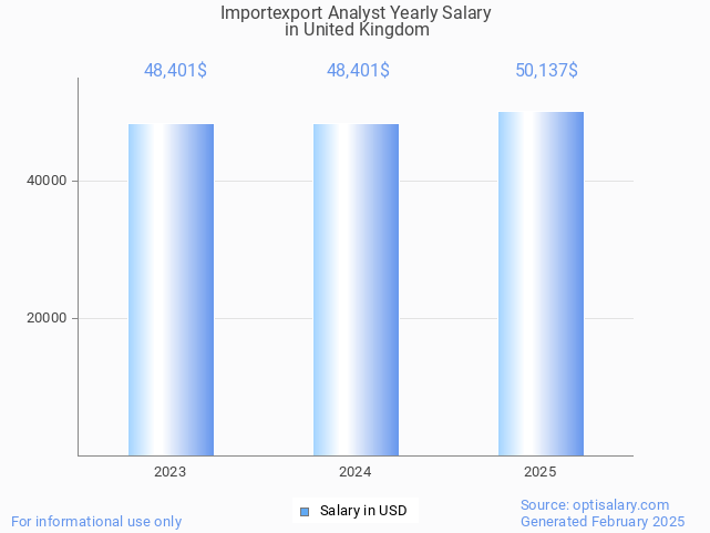 importexport analyst salary in united kingdom 2025 importexport analyst salary in united kingdom 2025