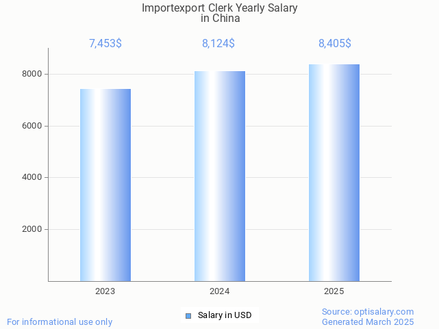 importexport clerk salary in china 2025 importexport clerk salary in china 2025