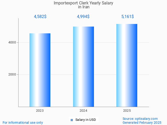 importexport clerk salary in iran 2025 importexport clerk salary in iran 2025