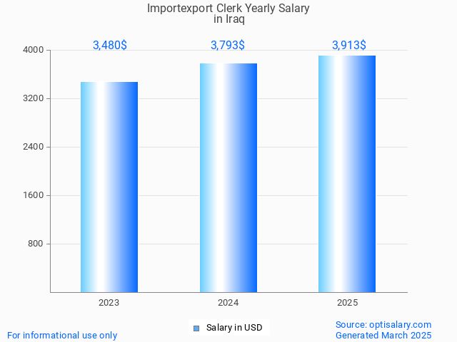 importexport clerk salary in iraq 2025 importexport clerk salary in iraq 2025