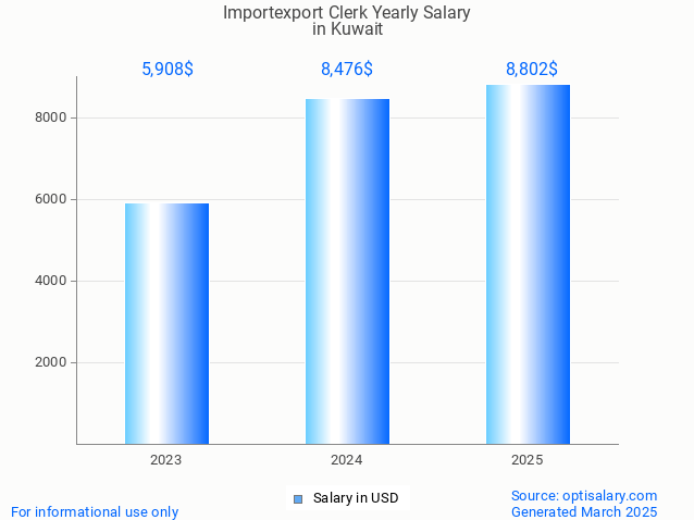 importexport clerk salary in kuwait 2025 importexport clerk salary in kuwait 2025
