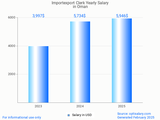 importexport clerk salary in oman 2025 importexport clerk salary in oman 2025
