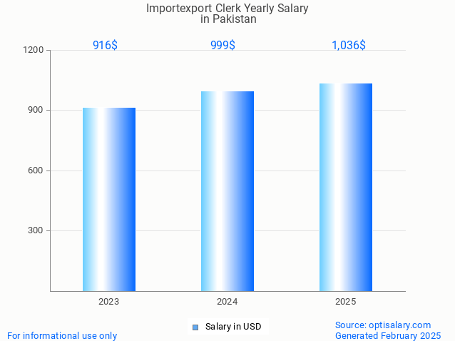 importexport clerk salary in pakistan 2025 importexport clerk salary in pakistan 2025