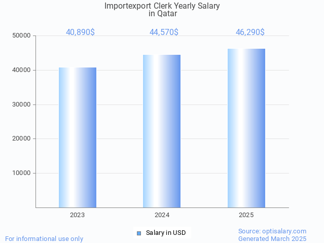 importexport clerk salary in qatar 2025 importexport clerk salary in qatar 2025