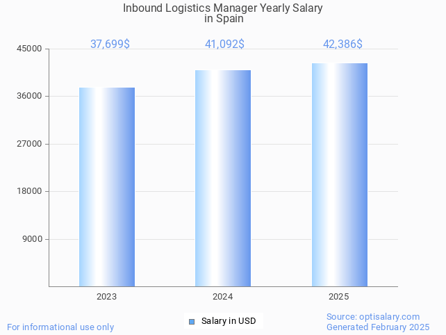 inbound logistics manager salary in spain 2025 inbound logistics manager salary in spain 2025