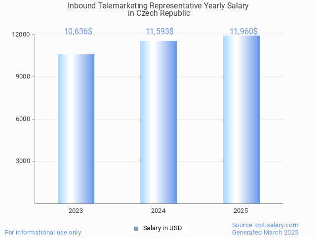 inbound telemarketing representative salary in czech republic 2025 inbound telemarketing representative salary in czech republic 2025