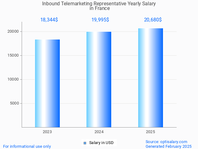 inbound telemarketing representative salary in france 2025 inbound telemarketing representative salary in france 2025