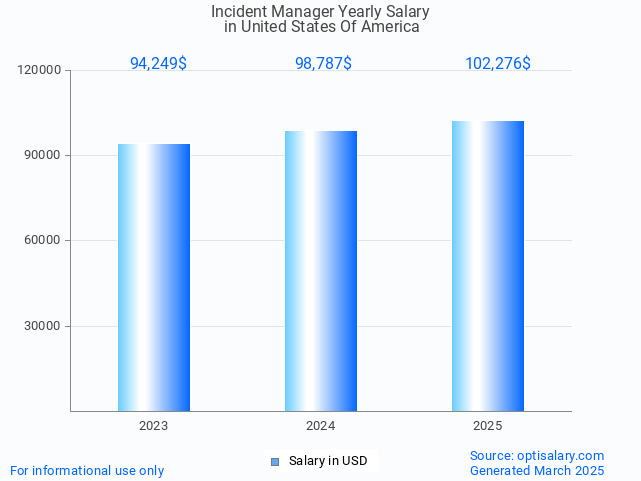 incident manager salary in united states of america 2025