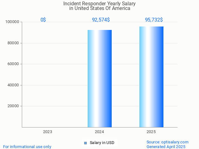 incident responder salary in united states of america 2025 incident responder salary in united states of america 2025
